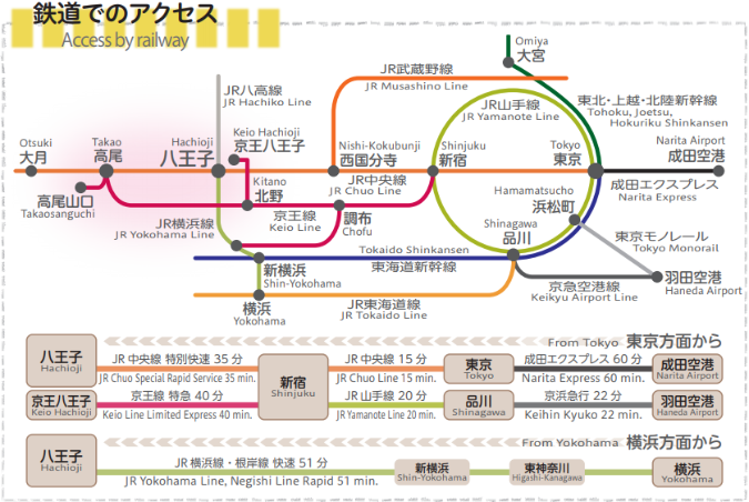 電車での八王子への行き方