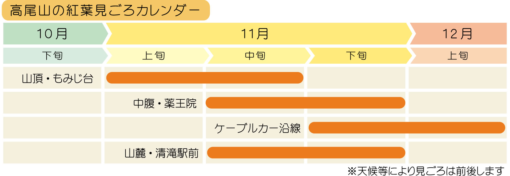 高尾山の紅葉の見ごろは11月中旬から12月上旬です