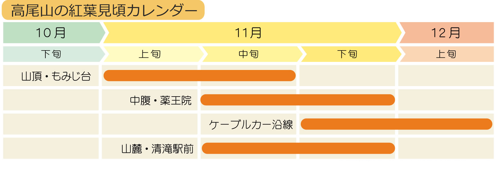 高尾山の紅葉の見ごろは11月中旬から12月上旬です